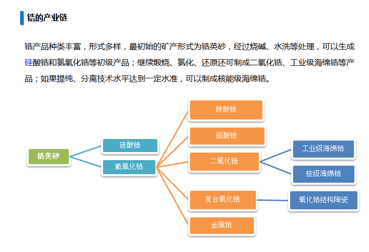 鋯的產(chǎn)業(yè)鏈